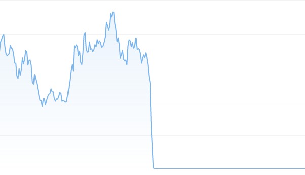 Chart of the Terra LUNA from around $100 per token to fractions of a cent within days.