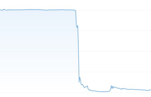 Chart of UST: Value is at one Dollar, but in May 2022 it crashes to nearly zero.